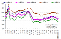 蘭格預測：穩地產增預期 鋼市短期反彈 發表日期：2022/5/20 17:17:02　蘭格鋼鐵研究中心 葛昕      2022年第21周（2022.5.16-5.20）蘭格鋼鐵全國絕對價格指數為5162元，較上周下降1.7!!!!SIMPLE_HTML_DOM__VOKU__PERCENT!!!!，較去年同期下降12.1!!!!SIMPLE_HTML_DOM__VOKU__PERCENT!!!!