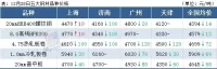14家鋼廠降價，鋼坯下跌50，鋼價繼續跌