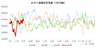 北材難下？南材北上！